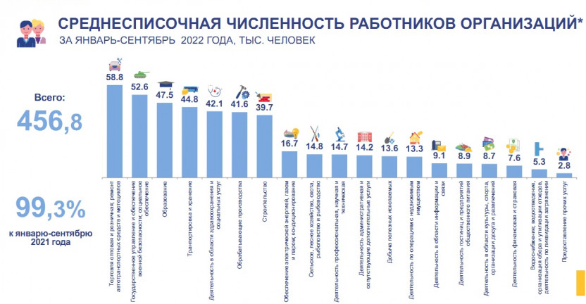 Численность и заработная плата работников Хабаровского края за январь – сентябрь 2022 года